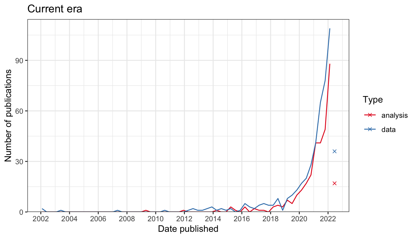 Number of publications on spatial transcriptomics over time are shown as curves. The x axis is date published, and the y axis is number of publication in each 120 day time bin. The blue curve is for data collection papers, and the y axis is for data analysis papers. Both curves rise sharply since 2018.