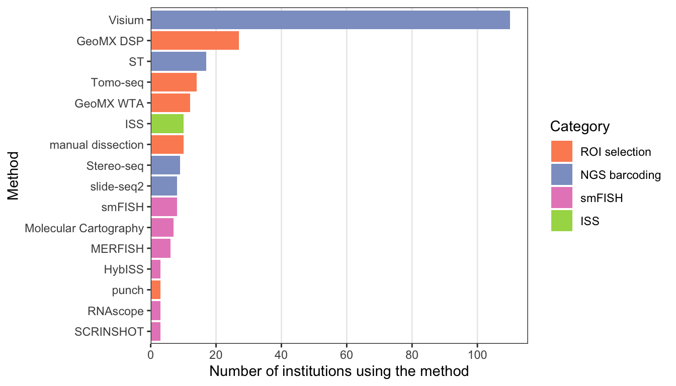 Bar chart showing the number of institutions using each spatial transcriptomics data collection method. Only methods used by at least 3 different institutions are shown. The bars are colored by category of the methods. 10X Visium (category NGS barcoding) is used by over 100 institutions, far more than any other method. Following Visium is GeoMX DSP (category ROI selection), used by over 20 institutions. 2016 ST and some other ROI selection methods follow, then ISS, then Stereo-seq and slide-seq2 (both NGS barcoding), then a number of smFISH based methods such as Molecular Cartography and MERFISH.