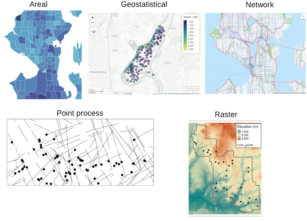 Example image of different types of geospatial data: Areal, showing 7 day rolling mean covid cases per capita as of July 12, 2022 in Seattle. Geostatistical, showing zinc concentration measured at many points around the Meuse river. Network, showing Strava heatmap of road popularity among cyclists in Seattle. Point process, showing locations of copper mines and geological faults. Raster, showing an elevation map in Zion National Park. These data types are explained in the main text.