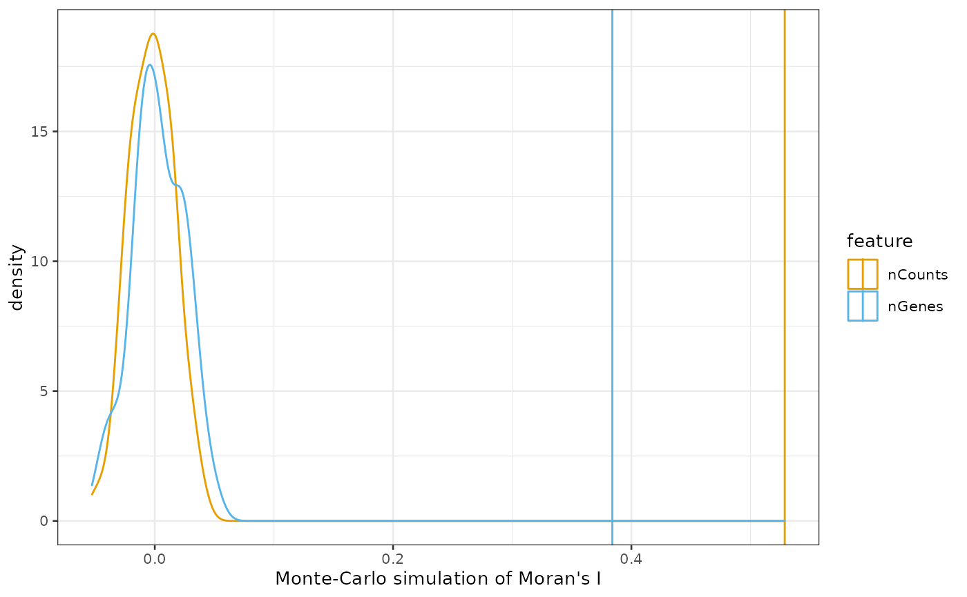 Density plot of Moran's I values from 100 simulations of nCounts and nGenes. The density plots center around 0 and deminish around 0.06 on the right. Vertical lines mark the actual Moran's I. For both nCounts and nGenes, the actual value, at 0.53 and 0.38 respectively, is far higher than the simulated ones, indicating positive spatial autocorrelation.