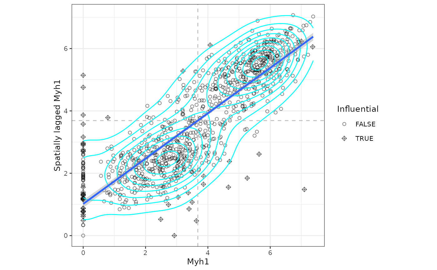 Moran scatter plot of log normalized values of gene Myh1. This plot is described in the upcoming main text.