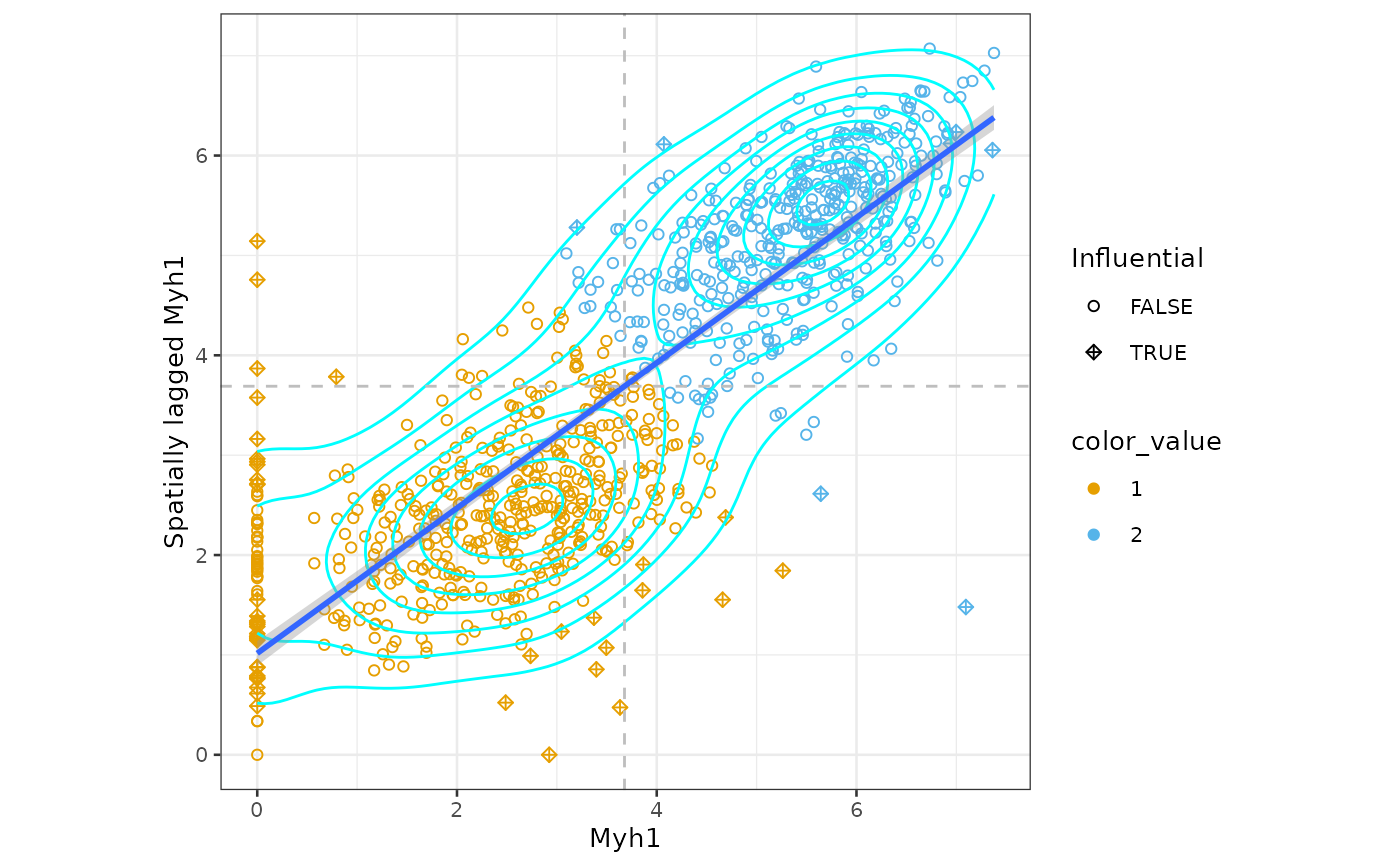 Moran scatter plot of log normalized value of Myh1, colored by 2 k-means clusters, which correspond to the high-high and low-low spots.