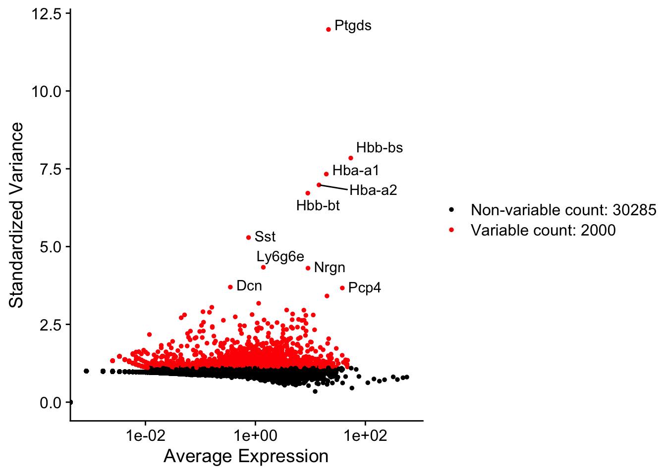 Scatter plot with average gene expression on the x axis and standardized variance on the y axis, with 2000 genes with the highest standardized variance highlighted and 10 genes with the highest standardized variance labeled. Many of the top 10 encode hemoglobins.