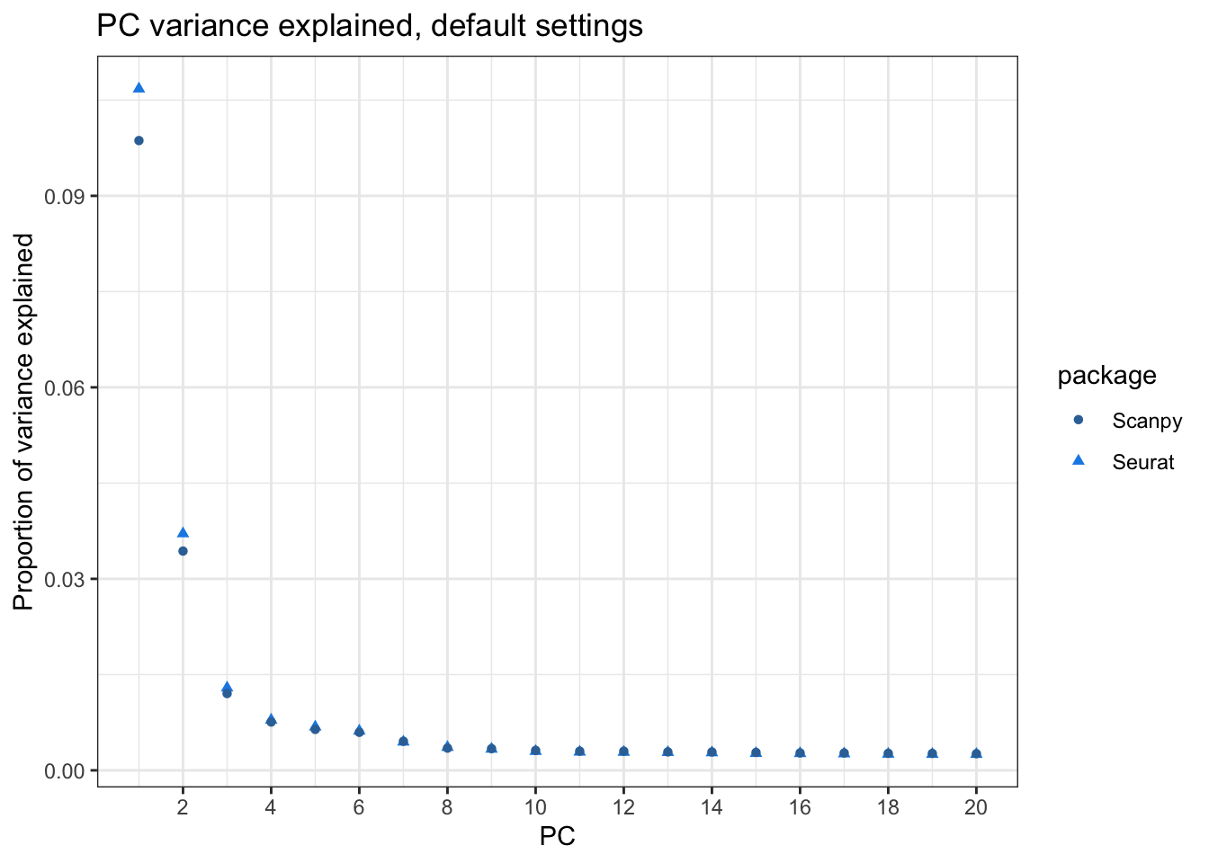 PC elbow plot for Seurat and Scanpy PCA results. In Seurat, the first 2 PCs explain significantly more variance than their Scanpy counterparts, while the differences are smaller for the subsequent PCs. For both Seurat and Scanpy, variance explained drastically drops from PC1 to PC3 and levels off after PC6.